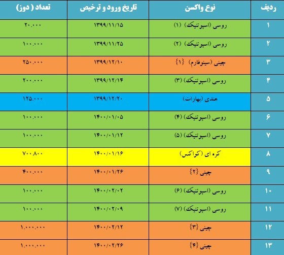کرونا , واکسن کرونا , واکسن ایرانی کرونا , وزارت بهداشت , سازمان غذا و دارو , 