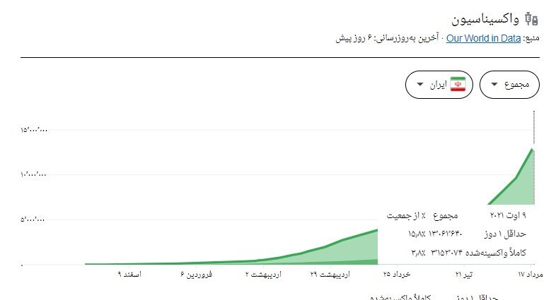 کرونا , واکسن کرونا , واکسن ایرانی کرونا , وزارت بهداشت , سازمان غذا و دارو , 