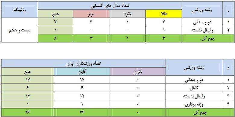 پارالمپیک 2020 توکیو , والیبال نشسته , پاراوزنهبرداری - پارالمپیک 2020 توکیو , بسکتبال با ویلچر - پارالمپیک 2020 توکیو , پاراجودو - پارالمپیک 2020 توکیو , پاراتکواندو - پارالمپیک 2020 توکیو , پارادوومیدانی - پارالمپیک 2020 توکیو , پاراکانو - پارالمپیک 2020 توکیو , پاراتیراندازی با کمان - پارالمپیک 2020 توکیو , پارادوچرخهسواری - پارالمپیک 2020 توکیو , والیبال نشسته - پارالمپیک 2020 توکیو ,