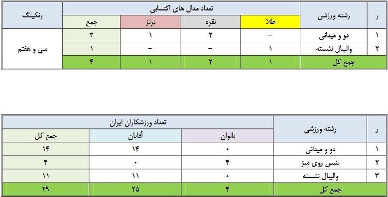 پارالمپیک 2020 توکیو , والیبال نشسته , پاراوزنهبرداری - پارالمپیک 2020 توکیو , بسکتبال با ویلچر - پارالمپیک 2020 توکیو , پاراجودو - پارالمپیک 2020 توکیو , پاراتکواندو - پارالمپیک 2020 توکیو , پارادوومیدانی - پارالمپیک 2020 توکیو , پاراکانو - پارالمپیک 2020 توکیو , پاراتیراندازی با کمان - پارالمپیک 2020 توکیو , پارادوچرخهسواری - پارالمپیک 2020 توکیو , والیبال نشسته - پارالمپیک 2020 توکیو ,