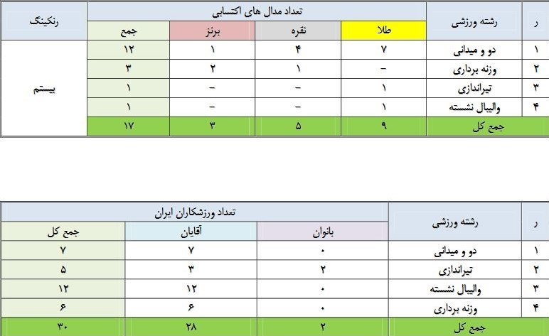 پارالمپیک 2020 توکیو , والیبال نشسته , پاراوزنهبرداری - پارالمپیک 2020 توکیو , بسکتبال با ویلچر - پارالمپیک 2020 توکیو , پاراجودو - پارالمپیک 2020 توکیو , پاراتکواندو - پارالمپیک 2020 توکیو , پارادوومیدانی - پارالمپیک 2020 توکیو , پاراکانو - پارالمپیک 2020 توکیو , پاراتیراندازی با کمان - پارالمپیک 2020 توکیو , پارادوچرخهسواری - پارالمپیک 2020 توکیو , والیبال نشسته - پارالمپیک 2020 توکیو ,