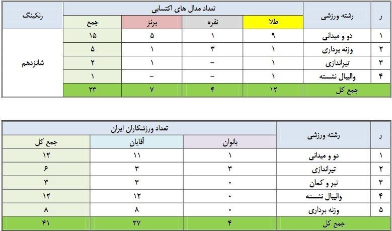 پارالمپیک 2020 توکیو , والیبال نشسته , پاراوزنهبرداری - پارالمپیک 2020 توکیو , بسکتبال با ویلچر - پارالمپیک 2020 توکیو , پاراجودو - پارالمپیک 2020 توکیو , پاراتکواندو - پارالمپیک 2020 توکیو , پارادوومیدانی - پارالمپیک 2020 توکیو , پاراکانو - پارالمپیک 2020 توکیو , پاراتیراندازی با کمان - پارالمپیک 2020 توکیو , پارادوچرخهسواری - پارالمپیک 2020 توکیو , والیبال نشسته - پارالمپیک 2020 توکیو ,