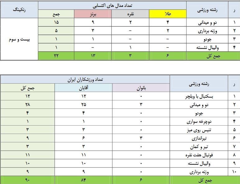 پارالمپیک 2020 توکیو , والیبال نشسته , پاراوزنهبرداری - پارالمپیک 2020 توکیو , بسکتبال با ویلچر - پارالمپیک 2020 توکیو , پاراجودو - پارالمپیک 2020 توکیو , پاراتکواندو - پارالمپیک 2020 توکیو , پارادوومیدانی - پارالمپیک 2020 توکیو , پاراکانو - پارالمپیک 2020 توکیو , پاراتیراندازی با کمان - پارالمپیک 2020 توکیو , پارادوچرخهسواری - پارالمپیک 2020 توکیو , والیبال نشسته - پارالمپیک 2020 توکیو ,
