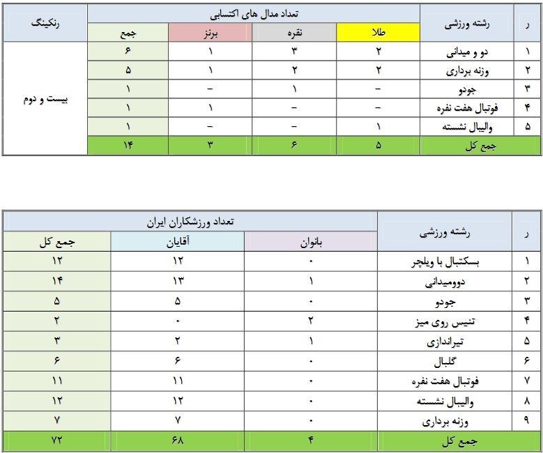 پارالمپیک 2020 توکیو , والیبال نشسته , پاراوزنهبرداری - پارالمپیک 2020 توکیو , بسکتبال با ویلچر - پارالمپیک 2020 توکیو , پاراجودو - پارالمپیک 2020 توکیو , پاراتکواندو - پارالمپیک 2020 توکیو , پارادوومیدانی - پارالمپیک 2020 توکیو , پاراکانو - پارالمپیک 2020 توکیو , پاراتیراندازی با کمان - پارالمپیک 2020 توکیو , پارادوچرخهسواری - پارالمپیک 2020 توکیو , والیبال نشسته - پارالمپیک 2020 توکیو ,