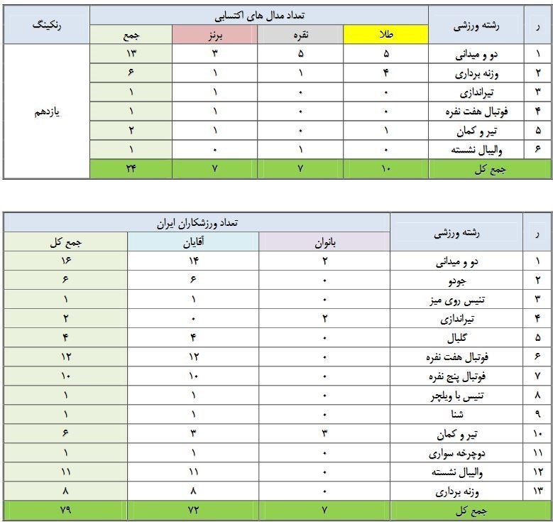 پارالمپیک 2020 توکیو , والیبال نشسته , پاراوزنهبرداری - پارالمپیک 2020 توکیو , بسکتبال با ویلچر - پارالمپیک 2020 توکیو , پاراجودو - پارالمپیک 2020 توکیو , پاراتکواندو - پارالمپیک 2020 توکیو , پارادوومیدانی - پارالمپیک 2020 توکیو , پاراکانو - پارالمپیک 2020 توکیو , پاراتیراندازی با کمان - پارالمپیک 2020 توکیو , پارادوچرخهسواری - پارالمپیک 2020 توکیو , والیبال نشسته - پارالمپیک 2020 توکیو ,