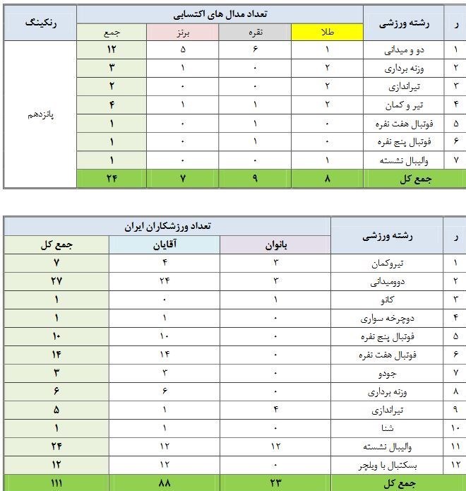 پارالمپیک 2020 توکیو , والیبال نشسته , پاراوزنهبرداری - پارالمپیک 2020 توکیو , بسکتبال با ویلچر - پارالمپیک 2020 توکیو , پاراجودو - پارالمپیک 2020 توکیو , پاراتکواندو - پارالمپیک 2020 توکیو , پارادوومیدانی - پارالمپیک 2020 توکیو , پاراکانو - پارالمپیک 2020 توکیو , پاراتیراندازی با کمان - پارالمپیک 2020 توکیو , پارادوچرخهسواری - پارالمپیک 2020 توکیو , والیبال نشسته - پارالمپیک 2020 توکیو ,