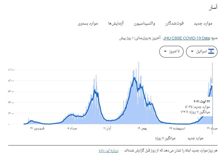 رژیم صهیونیستی (اسرائیل) , بهداشت و درمان , پروتکل های بهداشتی , کرونا , واکسن کرونا ,