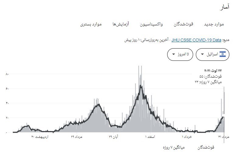 رژیم صهیونیستی (اسرائیل) , بهداشت و درمان , پروتکل های بهداشتی , کرونا , واکسن کرونا ,