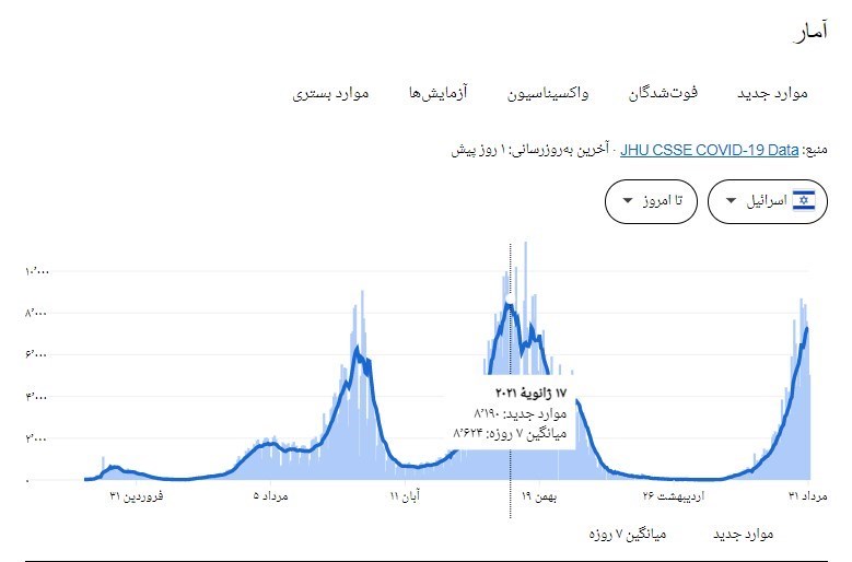 رژیم صهیونیستی (اسرائیل) , بهداشت و درمان , پروتکل های بهداشتی , کرونا , واکسن کرونا ,