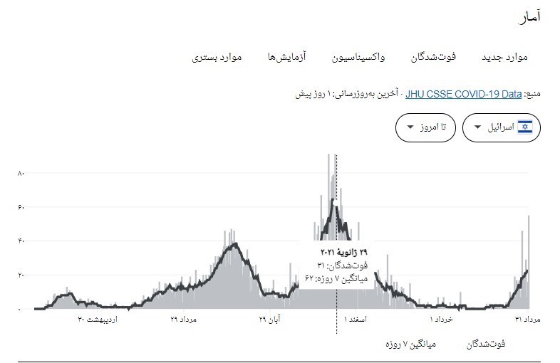 رژیم صهیونیستی (اسرائیل) , بهداشت و درمان , پروتکل های بهداشتی , کرونا , واکسن کرونا ,