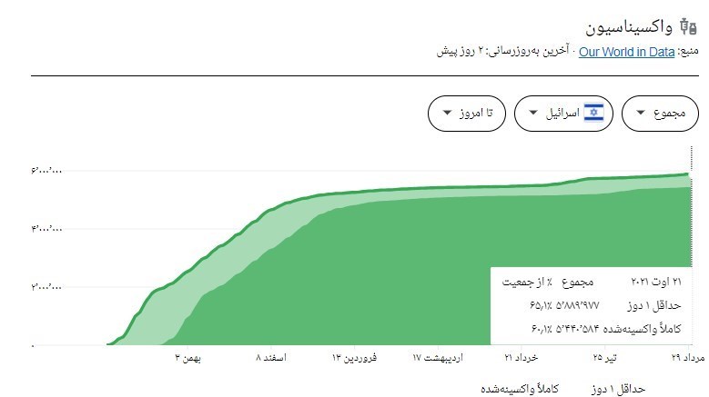 رژیم صهیونیستی (اسرائیل) , بهداشت و درمان , پروتکل های بهداشتی , کرونا , واکسن کرونا ,