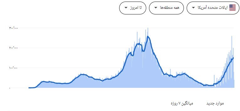 کرونا , واکسن کرونا , وزارت بهداشت , پروتکل های بهداشتی , بهداشت و درمان , آمریکا , بایدن ,