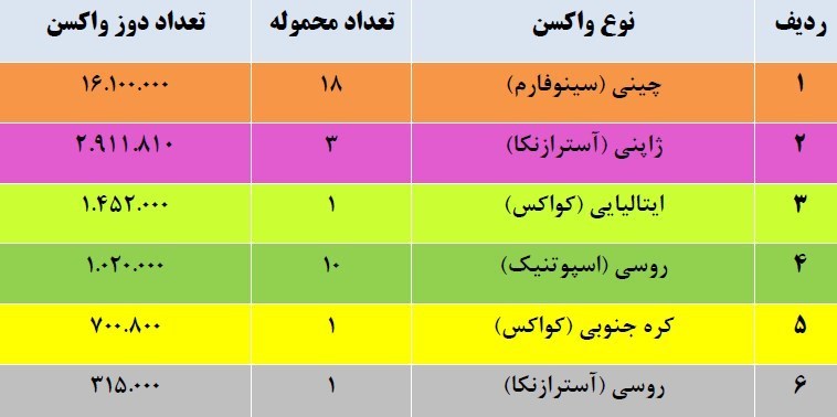 کرونا , واکسن کرونا , بهداشت و درمان , 