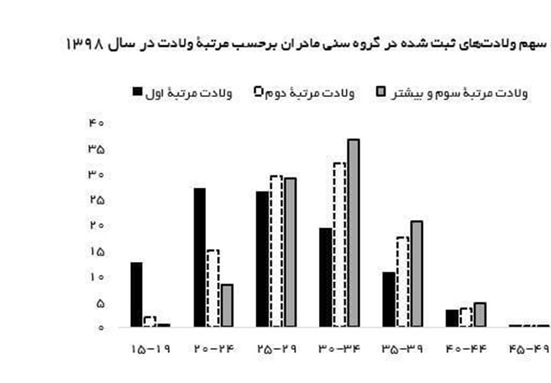 فرزندآوری , تک‌فرزندی , سالمندی جمعیت , کاهش جمعیت , خانواده , 