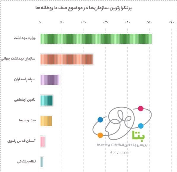 سازمان تامین اجتماعی , سازمان غذا و دارو , کرونا ,