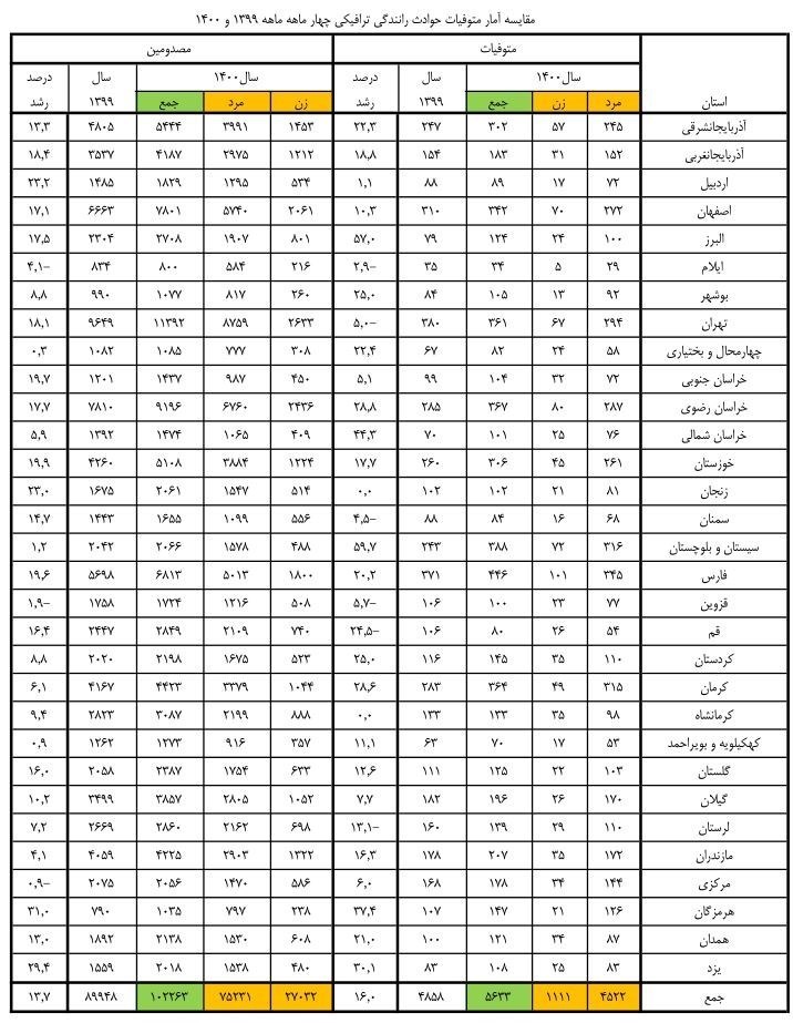پلیس | ناجا | نیروی انتظامی جمهوری اسلامی ایران , پلیس 110 , حوادث , پزشکی قانونی , اورژانس , پلیس راهور | پلیس راهنمایی و رانندگی , 