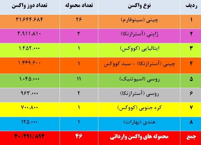 کرونا , واکسن کرونا , وزارت بهداشت , بهداشت و درمان , آیت الله سیدابراهیم رئیسی , 