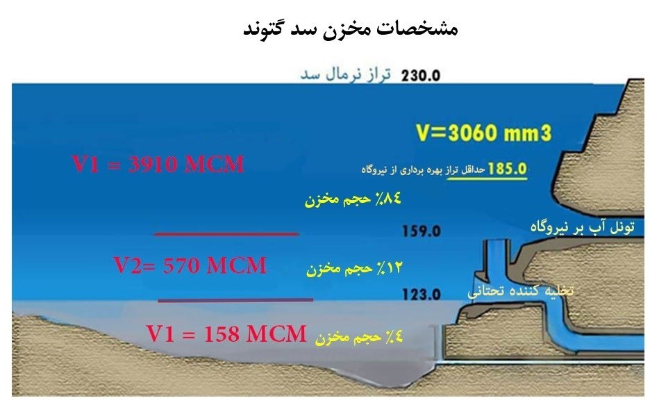 سد گتوند ,