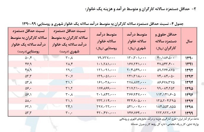 اخبار کارگران ,