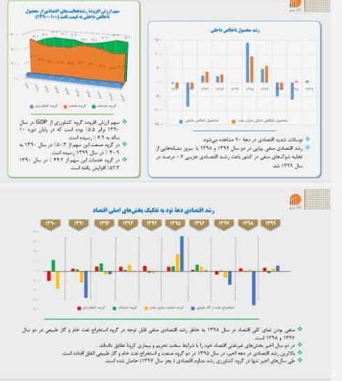 رشد اقتصادی ایران ,