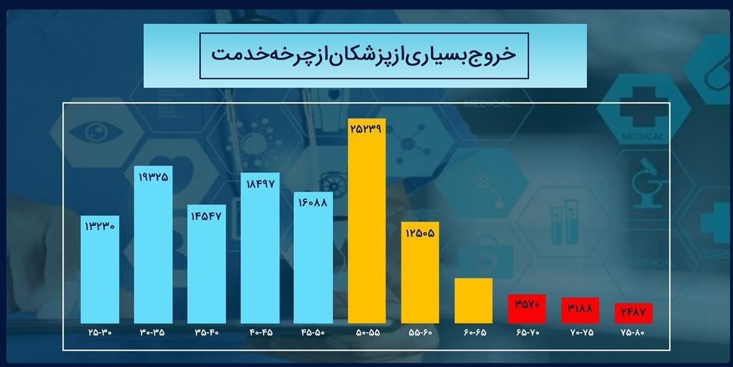 پزشک , وزارت بهداشت , بهداشت و درمان , سالمندان , 