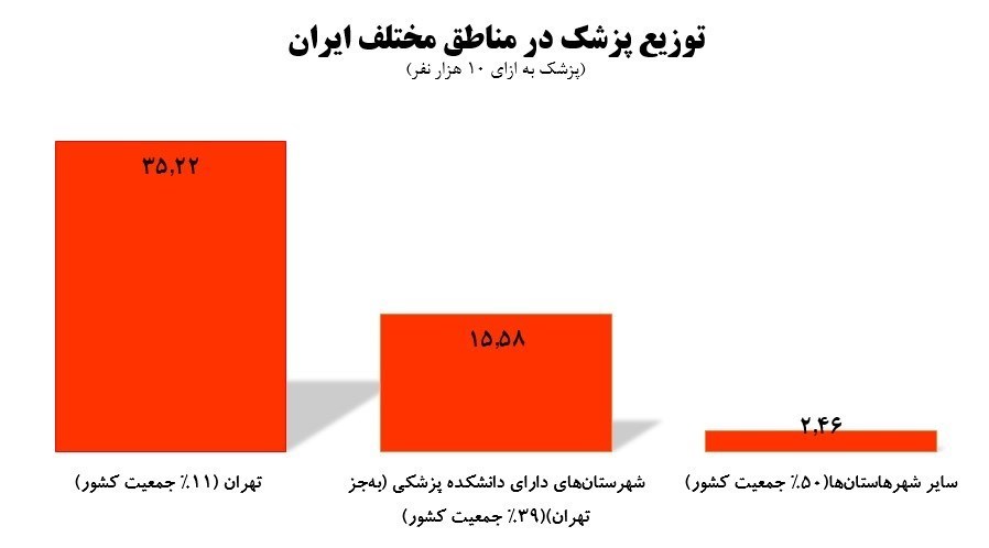 پزشک , وزارت بهداشت , بهداشت و درمان , سالمندان , 