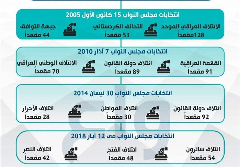 انتخابات عراق , 