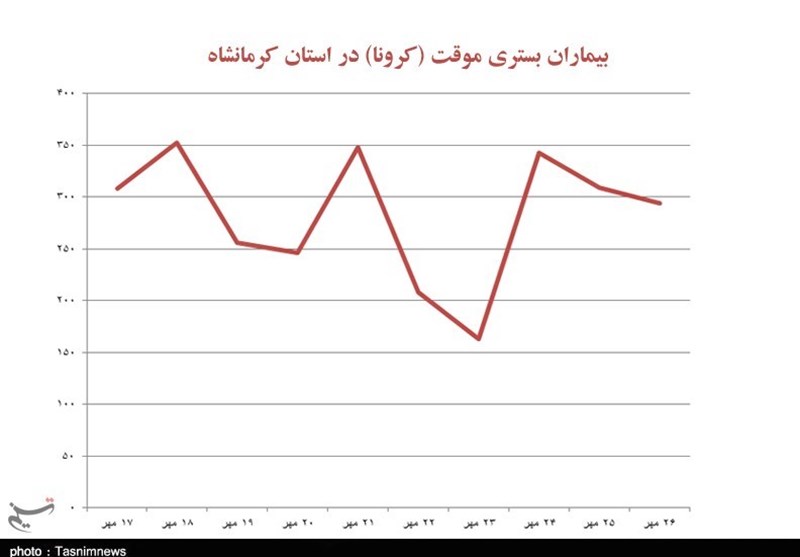 کرونا , استانداری کرمانشاه ,