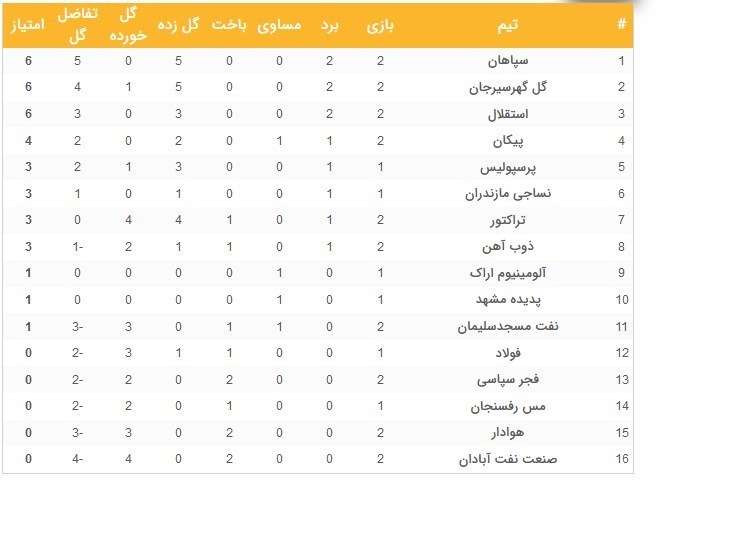 تیم فوتبال گلگهر سیرجان , تیم فوتبال فجر سپاسی , لیگ برتر فوتبال , تیم فوتبال استقلال ,