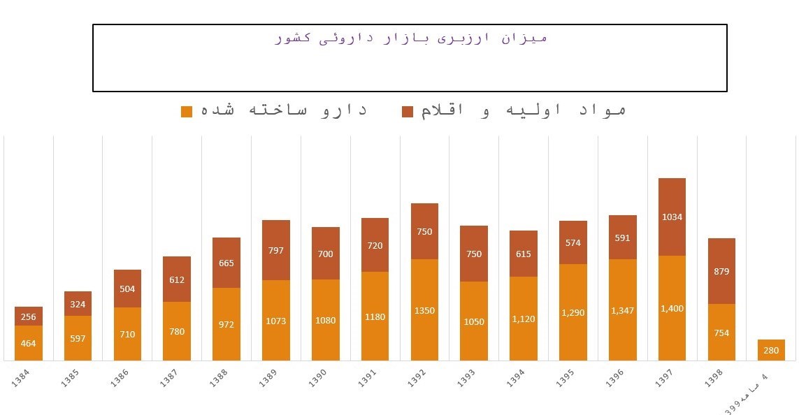 سازمان غذا و دارو , تجارت دارو , قاچاق دارو , وزارت بهداشت , بهداشت و درمان , کرونا , داروی شیمیایی , قیمت ارز , سعید نمکی , 