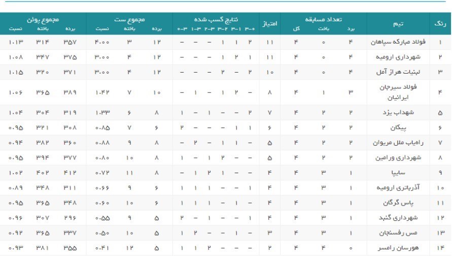 والیبال , لیگ برتر والیبال ایران , 