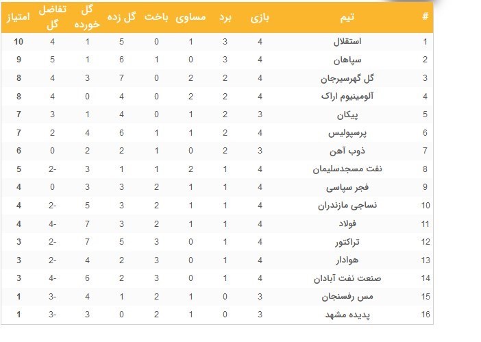 لیگ برتر فوتبال , تیم فوتبال پرسپولیس , تیم فوتبال گلگهر سیرجان , تیم فوتبال استقلال ,