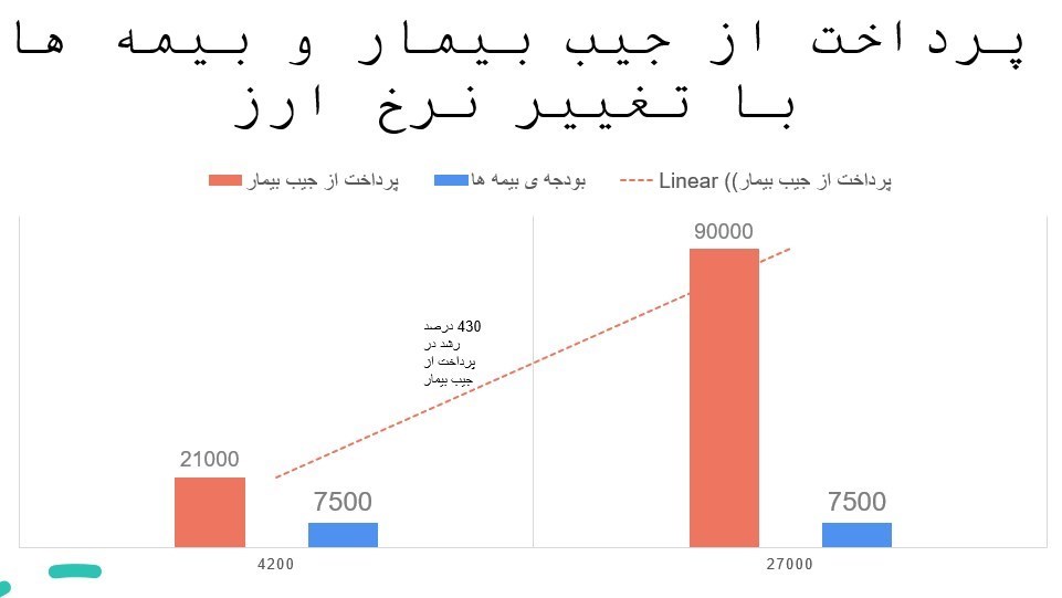 وزارت بهداشت , بهداشت و درمان , سازمان غذا و دارو , قاچاق دارو , تجارت دارو , قیمت ارز , بیمارستان , 