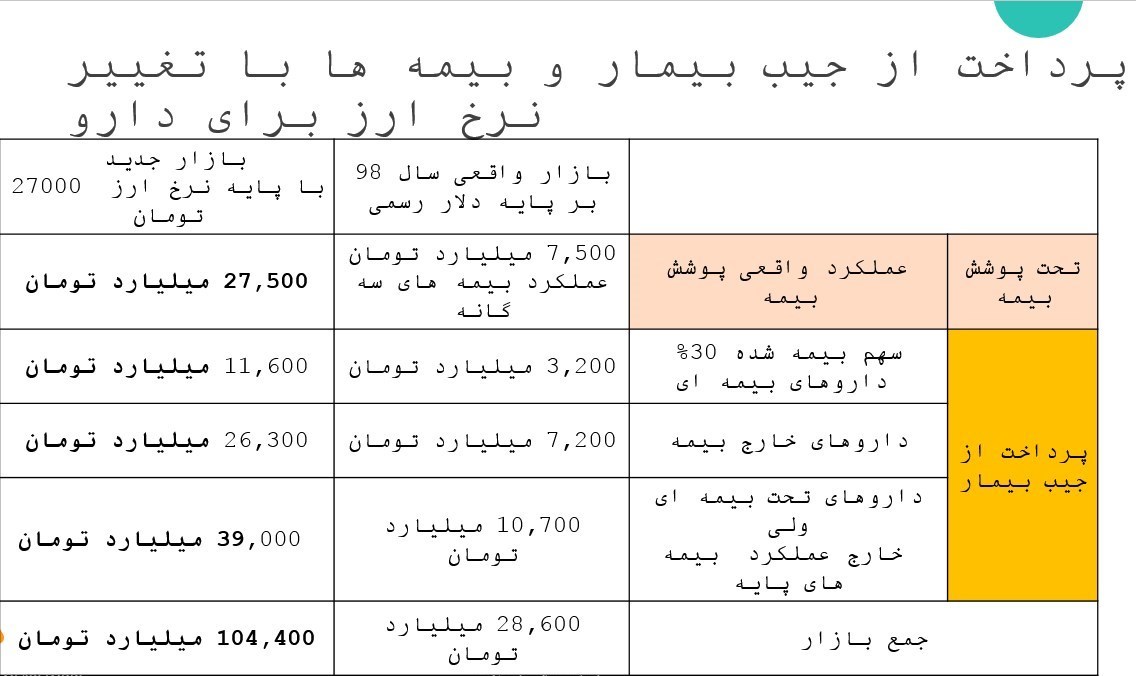 وزارت بهداشت , بهداشت و درمان , سازمان غذا و دارو , قاچاق دارو , تجارت دارو , قیمت ارز , بیمارستان , 