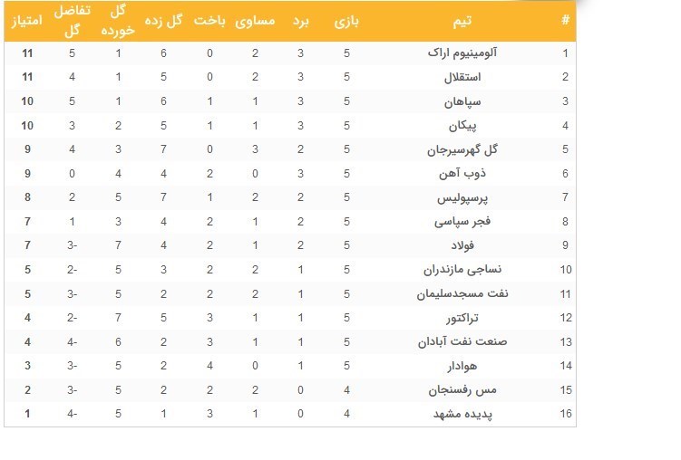 تیم فوتبال استقلال , تیم فوتبال آلومینیوم اراک , لیگ برتر فوتبال , تیم فوتبال پرسپولیس , تیم فوتبال سپاهان اصفهان ,