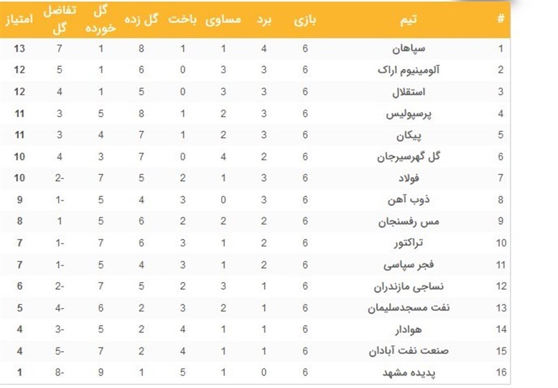 تیم فوتبال سپاهان اصفهان , تیم فوتبال استقلال , تیم فوتبال پرسپولیس , لیگ برتر فوتبال , 