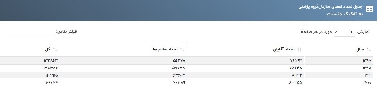 پزشک , وزارت بهداشت , بهداشت و درمان , سازمان نظام پزشکی ,