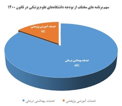 بهداشت و درمان , دانشگاه های علوم پزشکی ایران , وزارت بهداشت , قانون اساسی جمهوری اسلامی ایران , مجلس شورای اسلامی ایران ,