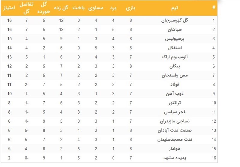 لیگ برتر فوتبال , تیم فوتبال استقلال , تیم فوتبال پرسپولیس , تیم فوتبال گل‌گهر سیرجان , تیم فوتبال سپاهان اصفهان , 