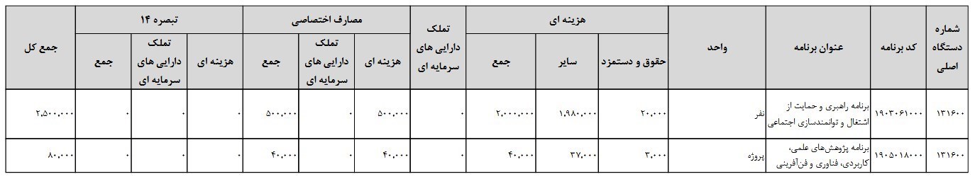 لایحه بودجه 1401 , بودجه 1401 , بنیاد شهید و امور ایثارگران , جانبازان دفاع مقدس , جانبازان مدافع حرم , خانواده شهدا , آزادگان , آیت الله سیدابراهیم رئیسی , حسن روحانی , 
