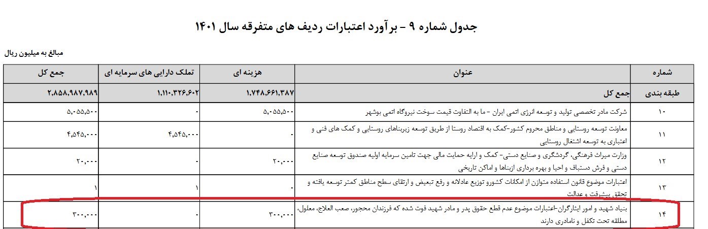 لایحه بودجه 1401 , بودجه 1401 , بنیاد شهید و امور ایثارگران , جانبازان دفاع مقدس , جانبازان مدافع حرم , خانواده شهدا , آزادگان , آیت الله سیدابراهیم رئیسی , حسن روحانی , 