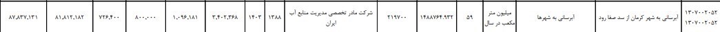 استان کرمان , سازمان محیط زیست , سدهای ایران , 