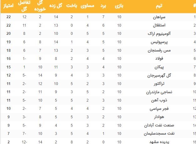 تیم فوتبال گل‌گهر سیرجان , لیگ برتر فوتبال , تیم فوتبال استقلال , 