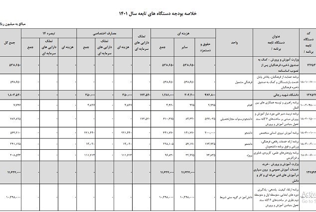 وزارت آموزش و پرورش , بودجه 1401 ,