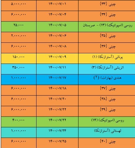 کرونا , واکسن کرونا , وزارت بهداشت , بهداشت و درمان , پروتکل های بهداشتی , آیت الله سیدابراهیم رئیسی , 