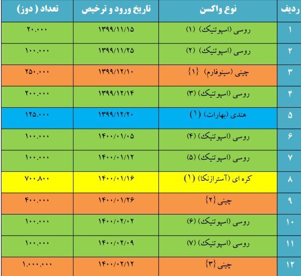 کرونا , واکسن کرونا , وزارت بهداشت , بهداشت و درمان , پروتکل های بهداشتی , 