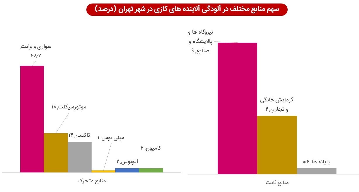 آلودگی هوا , آلودگی هوای تهران , آلودگی های زیست محیطی , 