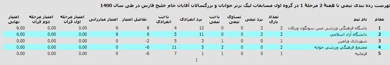 تکواندو , تکواندو ایران , لیگ برتر تکواندو , 
