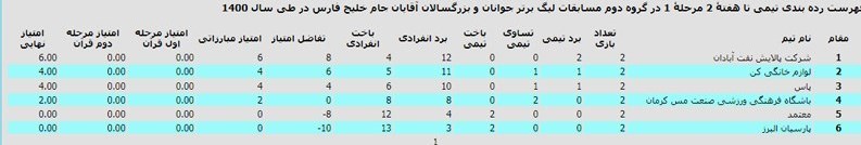 تکواندو , تکواندو ایران , لیگ برتر تکواندو , 
