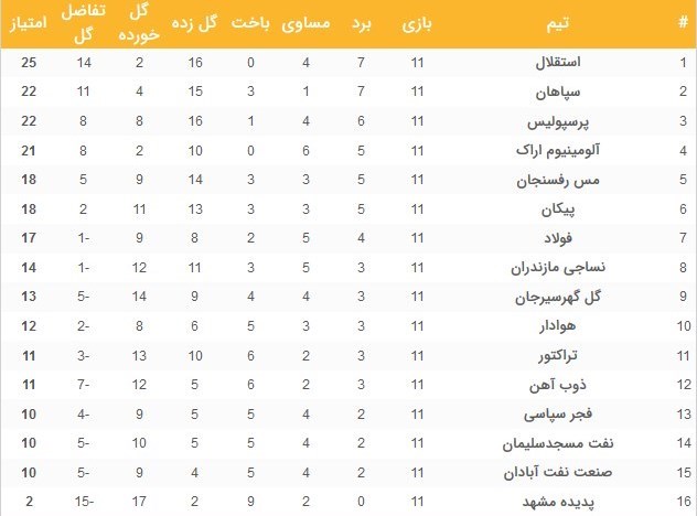 تیم فوتبال پرسپولیس , لیگ برتر فوتبال , تیم فوتبال استقلال , تیم فوتبال سپاهان اصفهان , تیم فوتبال فولاد خوزستان , فوتبال , 